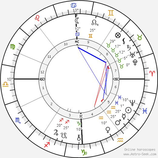 Jacques Doucet birth chart, biography, wikipedia 2023, 2024