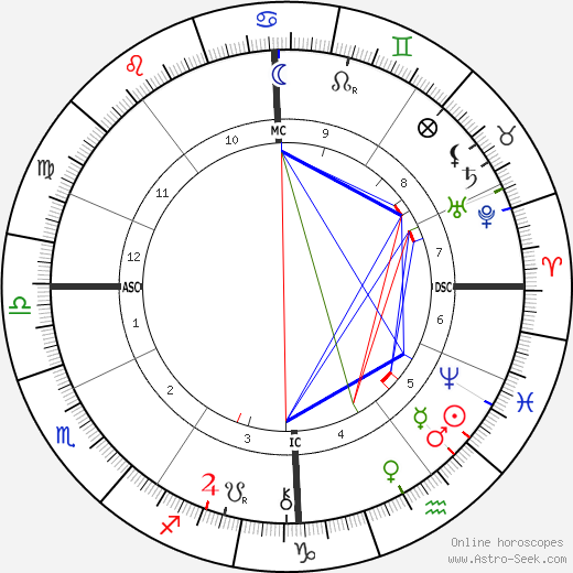 Jacques Doucet birth chart, Jacques Doucet astro natal horoscope, astrology