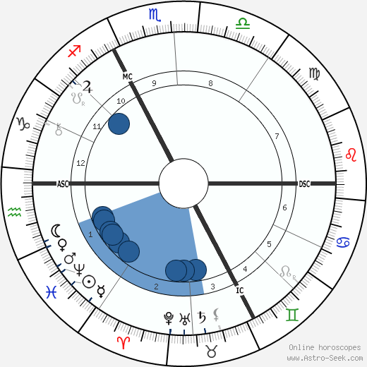 Alexandre Emile Taskin wikipedia, horoscope, astrology, instagram