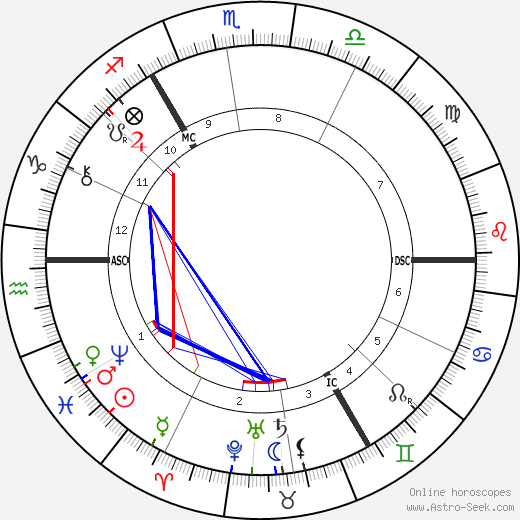 Ferdinand Hodler birth chart, Ferdinand Hodler astro natal horoscope, astrology