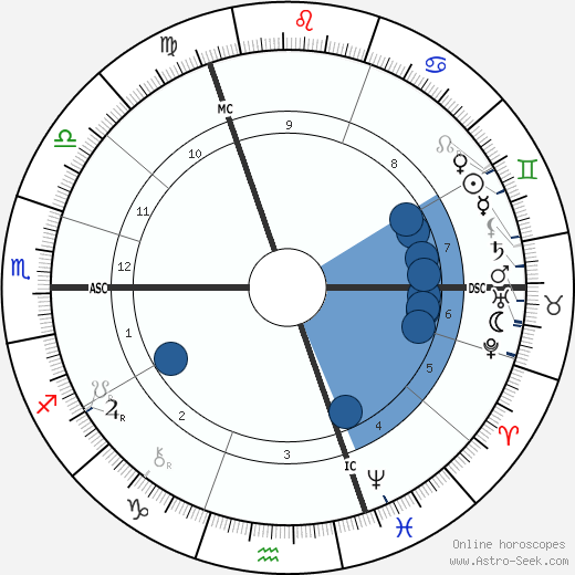 Flinders Petrie Oroscopo, astrologia, Segno, zodiac, Data di nascita, instagram