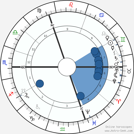 Flinders Petrie wikipedia, biography, birth chart, instagram Flinders Petrie wikipedia, horoscope, astrology, instagram