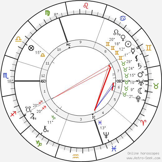 Flinders Petrie birth chart, biography, wikipedia 2024, 2025