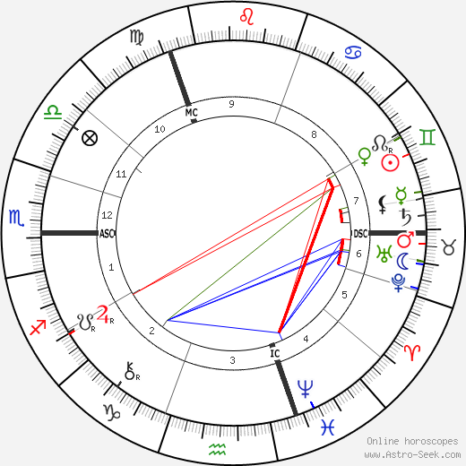 Flinders Petrie birth chart, Flinders Petrie astro natal horoscope, astrology