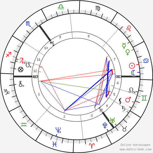 Cecil John Rhodes birth chart, Cecil John Rhodes astro natal horoscope, astrology