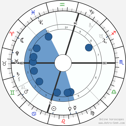 David Belasco wikipedia, horoscope, astrology, instagram