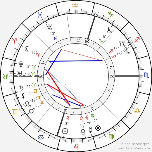 David Belasco birth chart, biography, wikipedia 2024, 2025