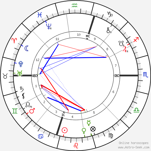 David Belasco birth chart, David Belasco astro natal horoscope, astrology