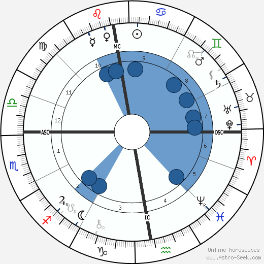 Hendrik Antoon Lorentz wikipedia, horoscope, astrology, instagram