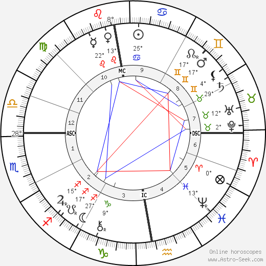 Hendrik Antoon Lorentz birth chart, biography, wikipedia 2023, 2024