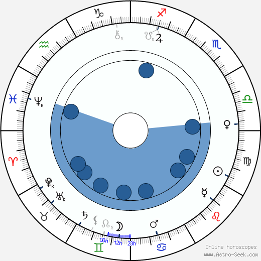 Vladimir Shukhov wikipedia, horoscope, astrology, instagram