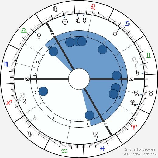 Wilhelm Ostwald wikipedia, horoscope, astrology, instagram