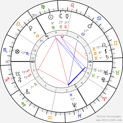 Wilhelm Ostwald birth chart, biography, wikipedia 2024, 2025