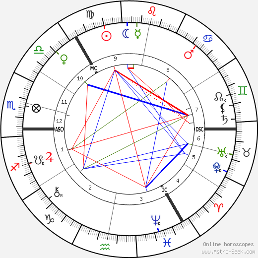 Wilhelm Ostwald birth chart, Wilhelm Ostwald astro natal horoscope, astrology