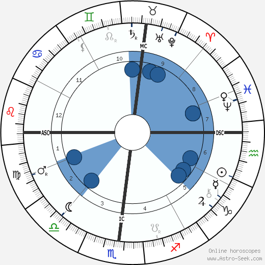 Eusapia Paladino wikipedia, horoscope, astrology, instagram