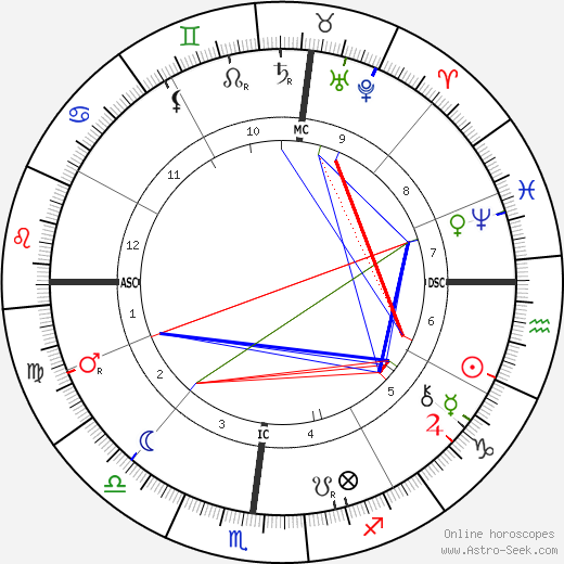 Eusapia Paladino birth chart, Eusapia Paladino astro natal horoscope, astrology