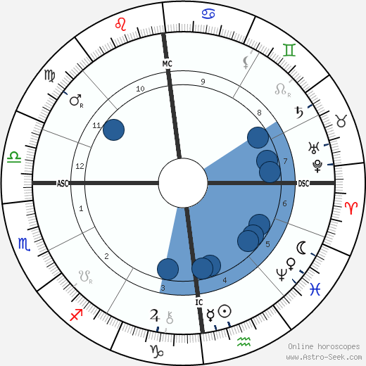 Ludwig Pastor wikipedia, horoscope, astrology, instagram