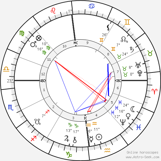 Ludwig Pastor birth chart, biography, wikipedia 2024, 2025