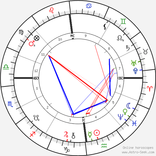 Ludwig Pastor birth chart, Ludwig Pastor astro natal horoscope, astrology