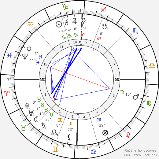 MacGregor Mathers birth chart, biography, wikipedia 2023, 2024