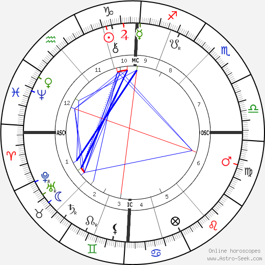 MacGregor Mathers birth chart, MacGregor Mathers astro natal horoscope, astrology