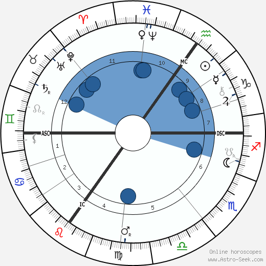 Paul Natorp wikipedia, horoscope, astrology, instagram