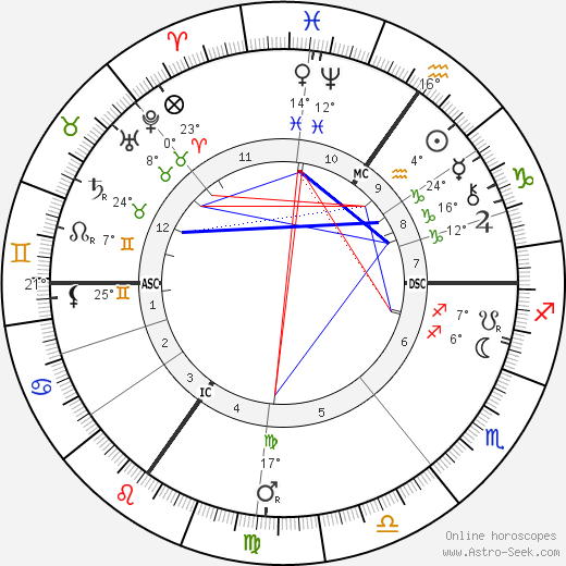 Paul Natorp birth chart, biography, wikipedia 2024, 2025