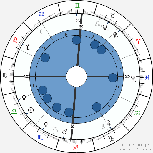 Oscar Wilde Birth Chart