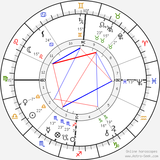 Oscar Wilde birth chart, biography, wikipedia 2023, 2024