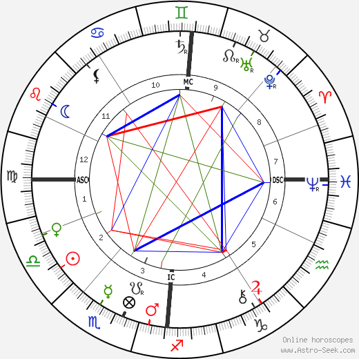 Oscar Wilde Birth Chart