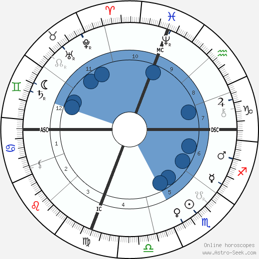 John Philip Sousa wikipedia, horoscope, astrology, instagram