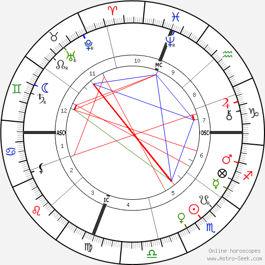 John Philip Sousa birth chart, John Philip Sousa astro natal horoscope, astrology