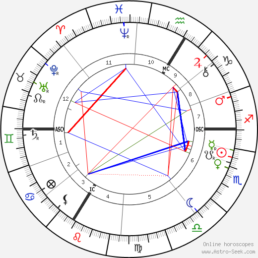 Louis Lyautey birth chart, Louis Lyautey astro natal horoscope, astrology