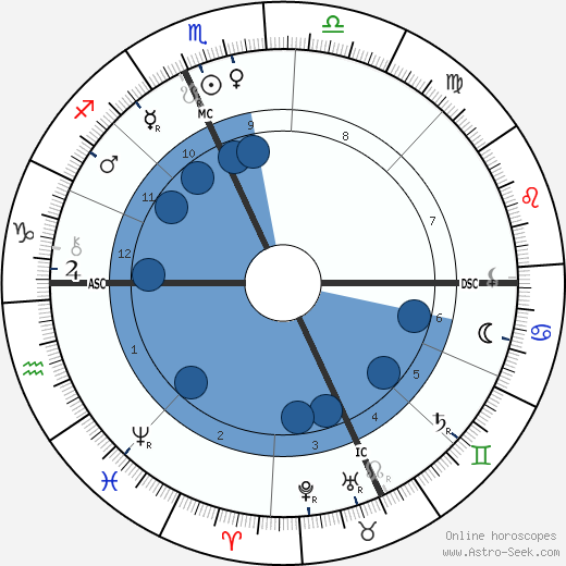 Maud Howe Elliott wikipedia, biography, birth chart, instagram Maud Howe Elliott wikipedia, horoscope, astrology, instagram