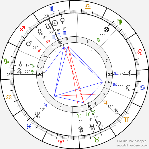 Maud Howe Elliott birth chart, biography, wikipedia 2023, 2024