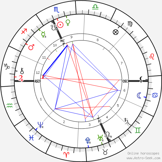 Maud Howe Elliott birth chart, Maud Howe Elliott astro natal horoscope, astrology