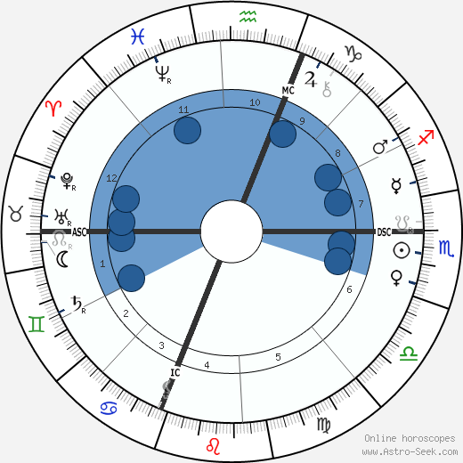 Paul Sabatier wikipedia, horoscope, astrology, instagram