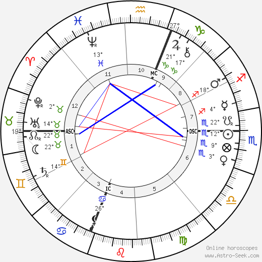 Paul Sabatier birth chart, biography, wikipedia 2023, 2024