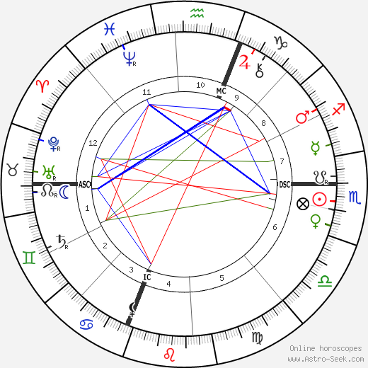 Paul Sabatier birth chart, Paul Sabatier astro natal horoscope, astrology