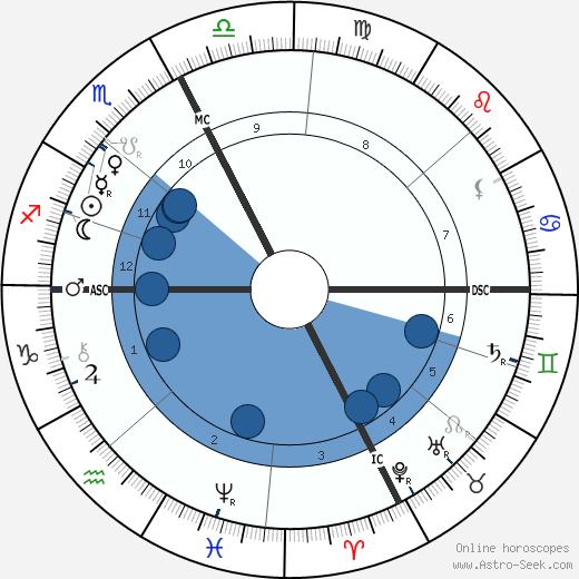 Pope Benedict XV horoscope, astrology, sign, zodiac, date of birth, instagram