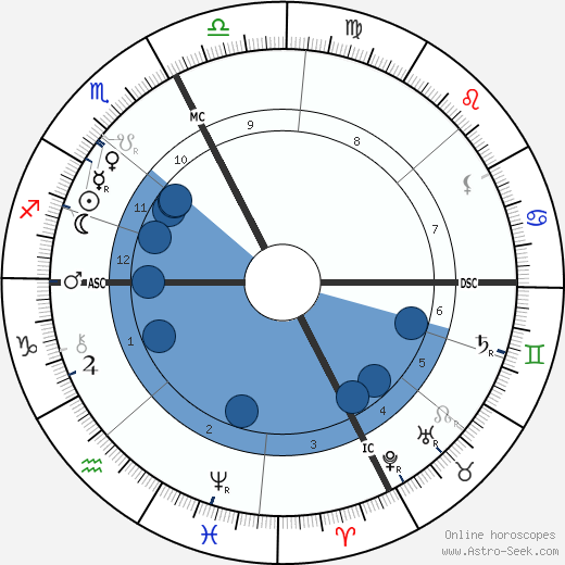 Pope Benedict XV wikipedia, horoscope, astrology, instagram