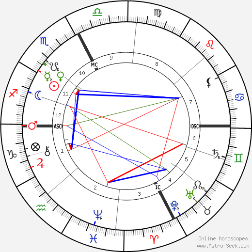 Pope Benedict XV birth chart, Pope Benedict XV astro natal horoscope, astrology