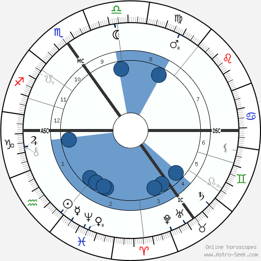 Alfred Friedrich Krupp wikipedia, horoscope, astrology, instagram