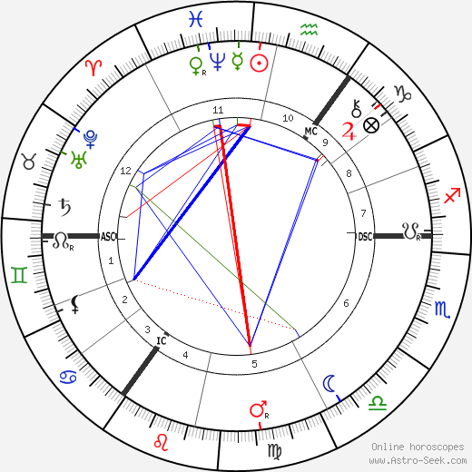 Charles Leadbeater birth chart, Charles Leadbeater astro natal horoscope, astrology