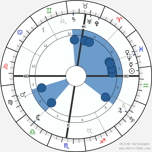 Horatio Brown wikipedia, horoscope, astrology, instagram