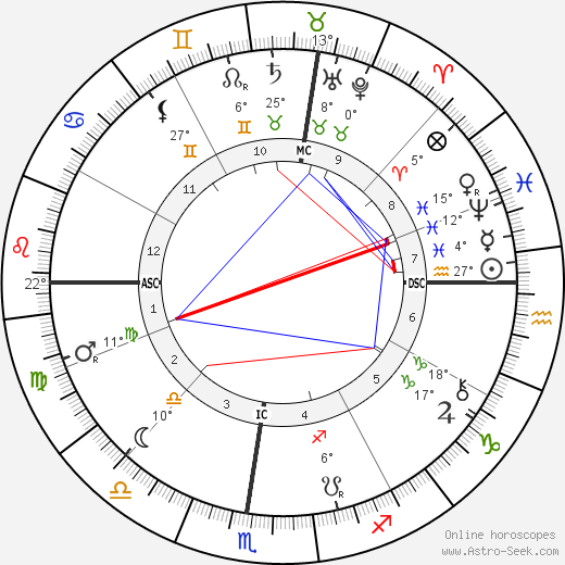 Horatio Brown birth chart, biography, wikipedia 2023, 2024