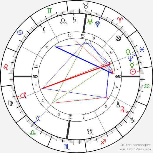 Horatio Brown birth chart, Horatio Brown astro natal horoscope, astrology