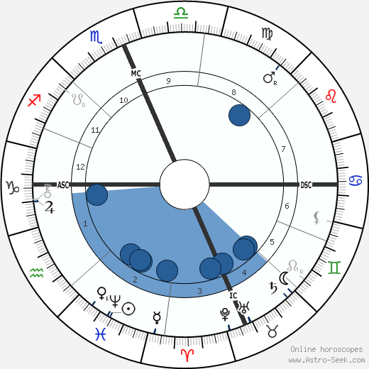 Mary Garrett Oroscopo, astrologia, Segno, zodiac, Data di nascita, instagram
