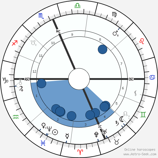 Mary Garrett wikipedia, biography, birth chart, instagram Mary Garrett wikipedia, horoscope, astrology, instagram