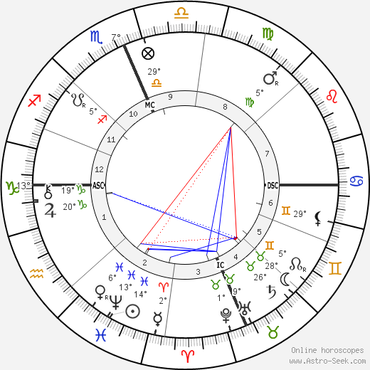 Mary Garrett birth chart, biography, wikipedia 2024, 2025